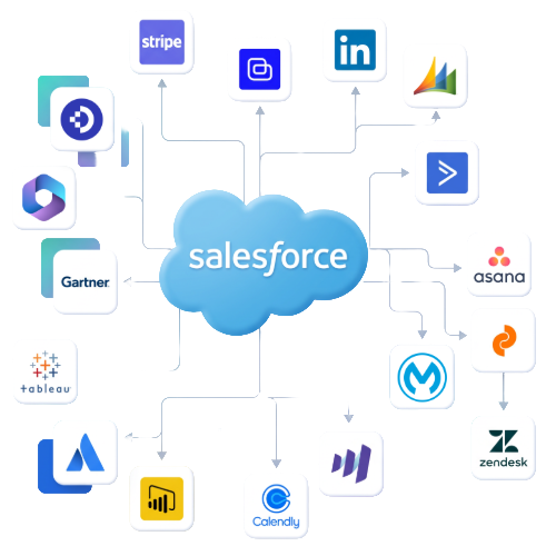 Salesforce als Cloud-Hub verbunden mit Drittsystemen